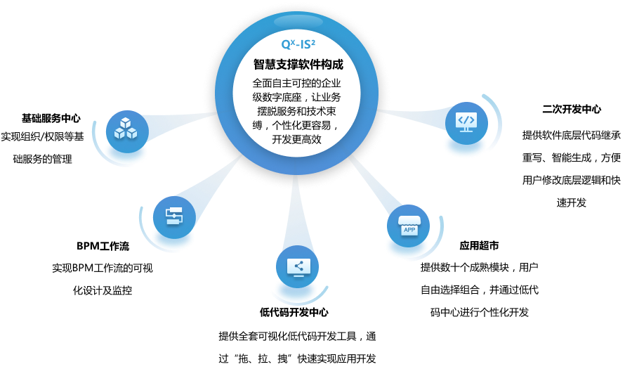 IS智慧支撑软件 企业级应用软件服务的创新引擎